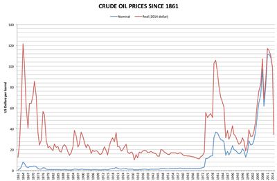 The long history of crude oil prices since 1861, the series the fall was measured against.